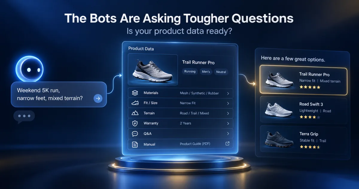 A glowing AI assistant carries a shopper&rsquo;s question &mdash; &lsquo;Weekend 5K run, narrow feet, mixed terrain?&rsquo; &mdash; into a Product Data panel listing materials, fit, terrain, warranty, Q&A and a product guide PDF, which lights up a shortlist of three running shoes with the best match highlighted.