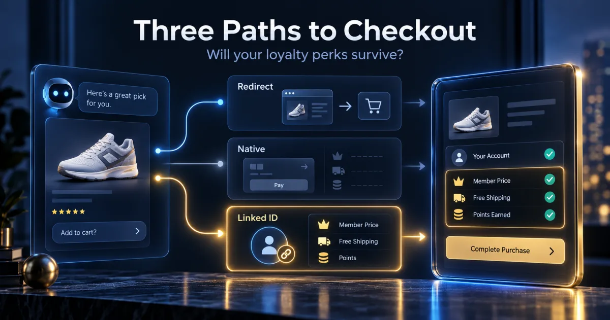 Three routes run from an assistant&rsquo;s product recommendation to a checkout screen &mdash; Redirect, Native with the loyalty rows blank, and Linked ID carrying member price, free shipping and points through to a checkout where all three are ticked.