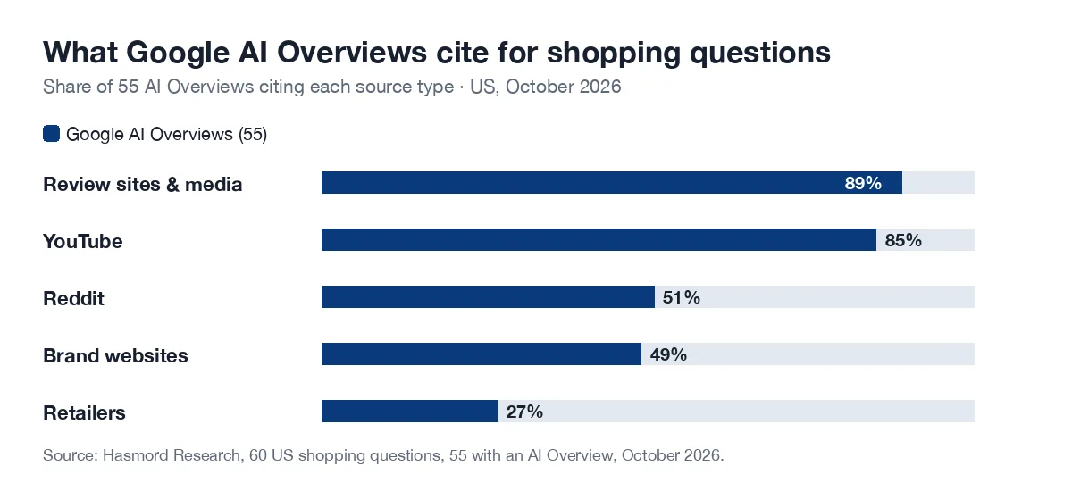 Bar chart of the share of 55 Google AI Overviews citing each source type for US shopping questions, October 2026: review sites and media 89%, YouTube 85%, Reddit 51%, brand websites 49%, retailers 27%.