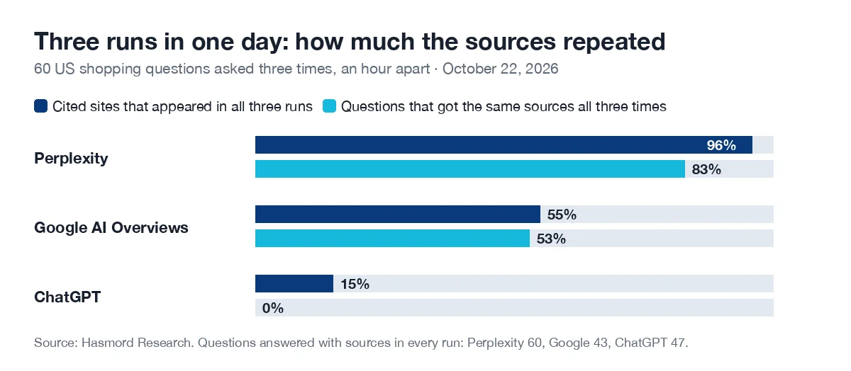 Bar chart for 60 US shopping questions asked three times an hour apart on October 22, 2026. Cited sites that appeared in all three runs: Perplexity 96%, Google AI Overviews 55%, ChatGPT 15%. Questions that got the same sources all three times: Perplexity 83% (50 of 60), Google AI Overviews 53% (23 of 43), ChatGPT 0% (0 of 47).