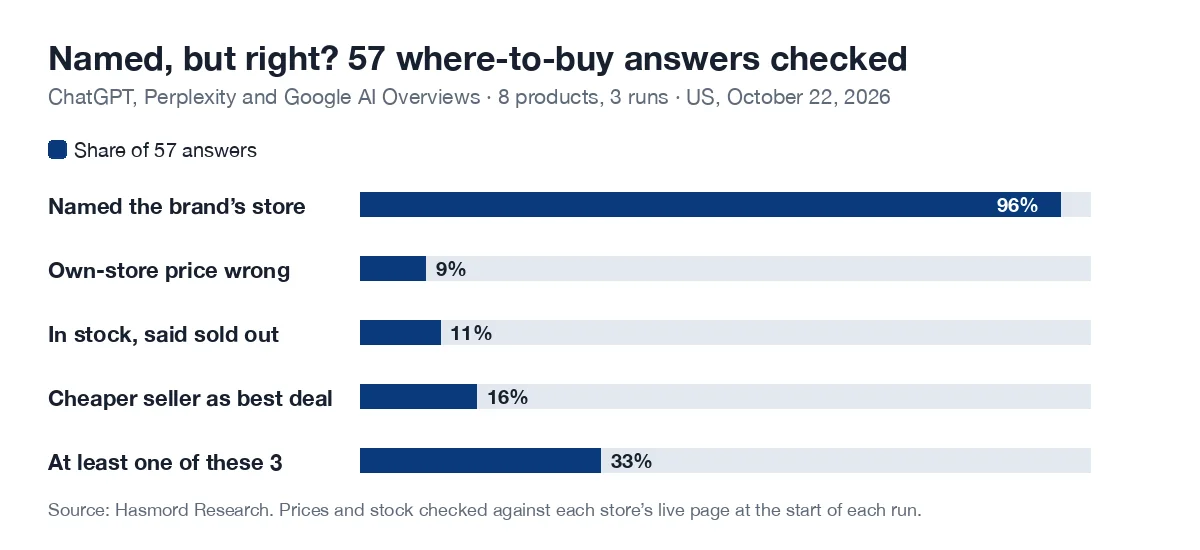 Bar chart of 57 where-to-buy answers from ChatGPT, Perplexity and Google AI Overviews for 8 products over three runs, US, October 22, 2026. Named the brand’s own store: 96%. Own-store price wrong: 9%. Said an in-stock product was sold out: 11%. Named a cheaper seller as the best deal: 16%. At least one of these three: 33%.