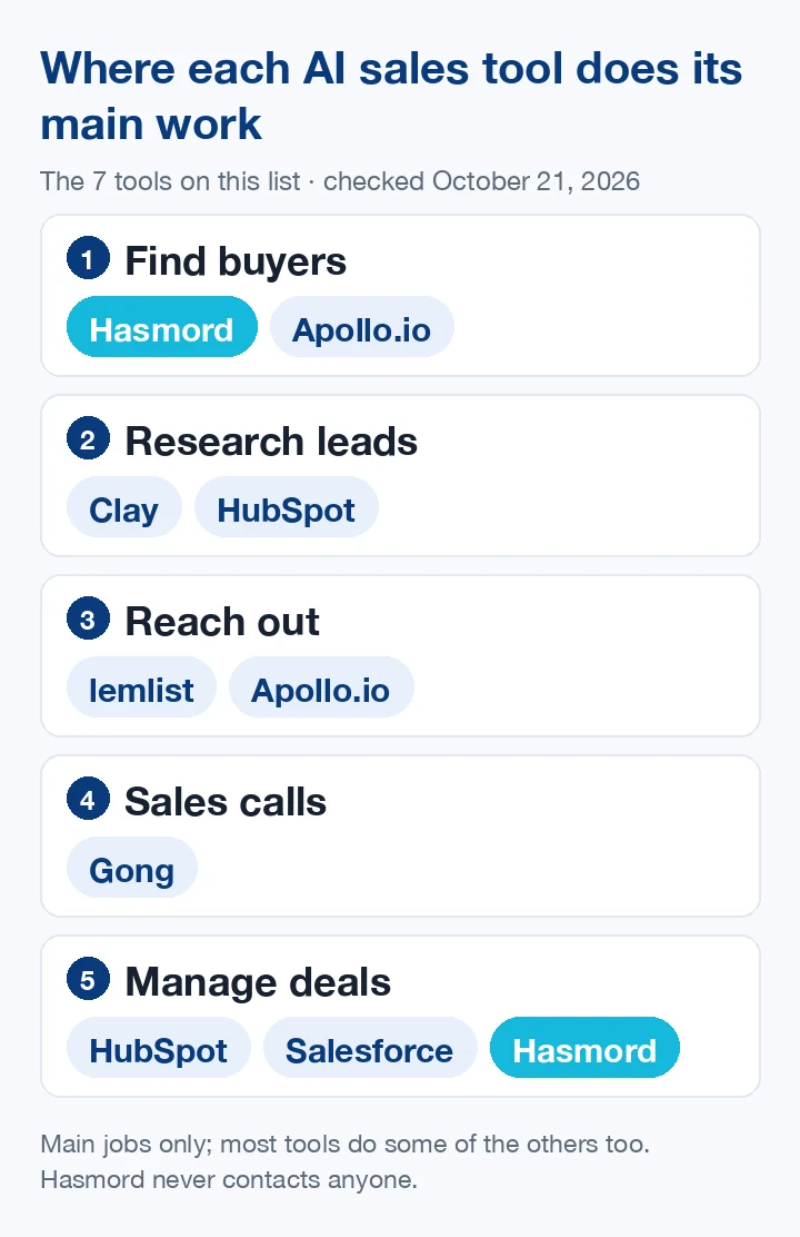 Map of where each tool on this list does its main work. Find buyers: Hasmord, Apollo.io. Research leads: Clay, HubSpot. Reach out: lemlist, Apollo.io. Sales calls: Gong. Manage deals: HubSpot, Salesforce, Hasmord.