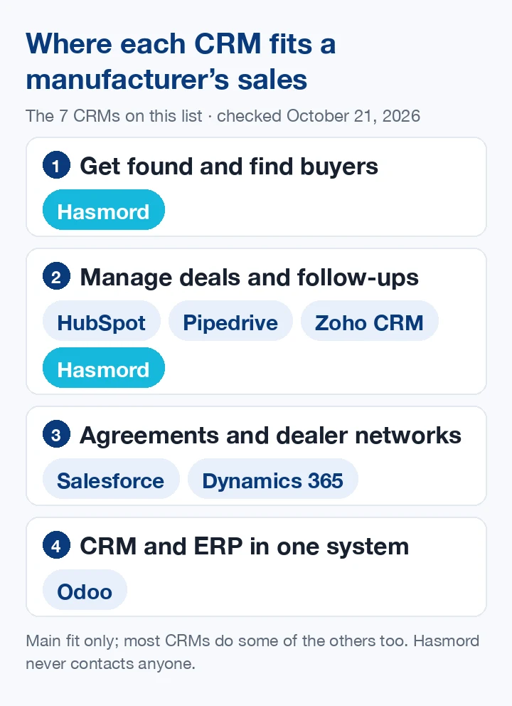 Map of where each CRM on this list fits a manufacturer’s sales. Get found and find buyers: Hasmord. Manage deals and follow-ups: HubSpot, Pipedrive, Zoho CRM, Hasmord. Agreements and dealer networks: Salesforce, Dynamics 365. CRM and ERP in one system: Odoo.