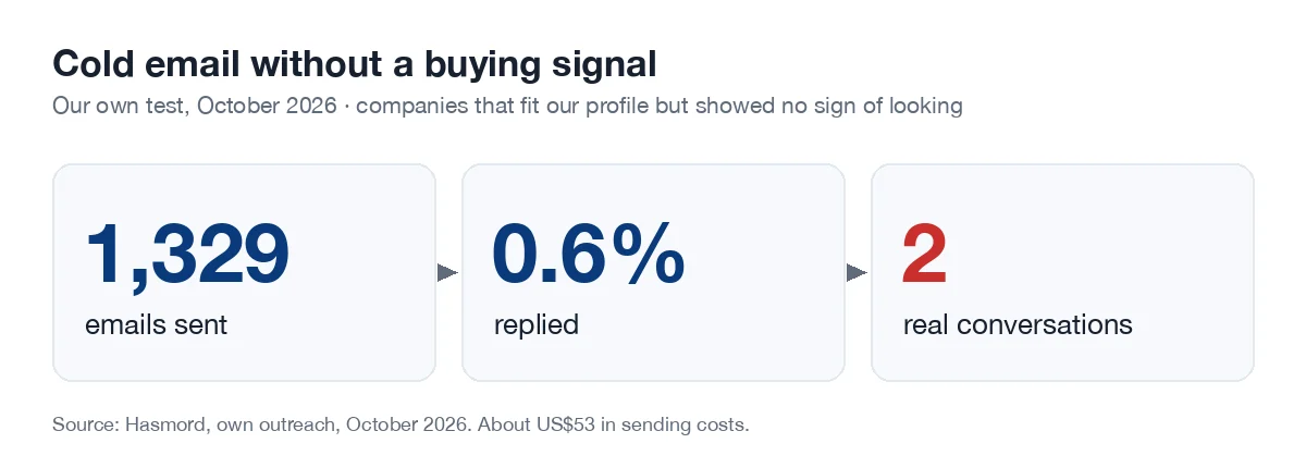 Our cold email test, October 2026: 1,329 emails sent to companies that had shown no buying signal; 0.6% replied; 2 replies turned into real conversations.