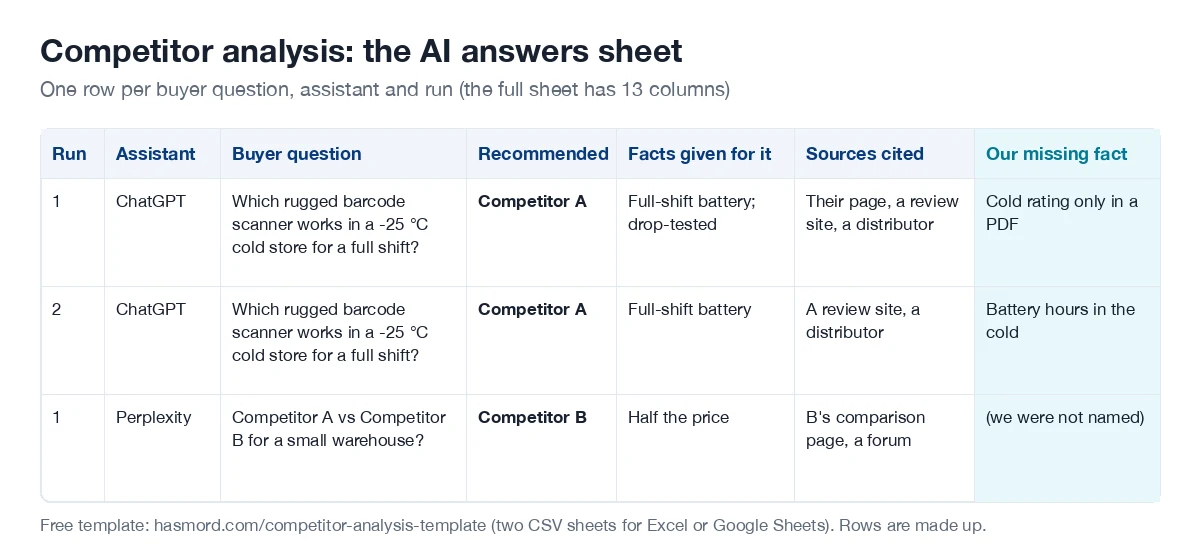 A competitor analysis sheet for AI answers with one row per buyer question, assistant and run, and columns for the brand recommended, the facts given for the pick, the sources cited and our fact that was missing. Three made-up rows.