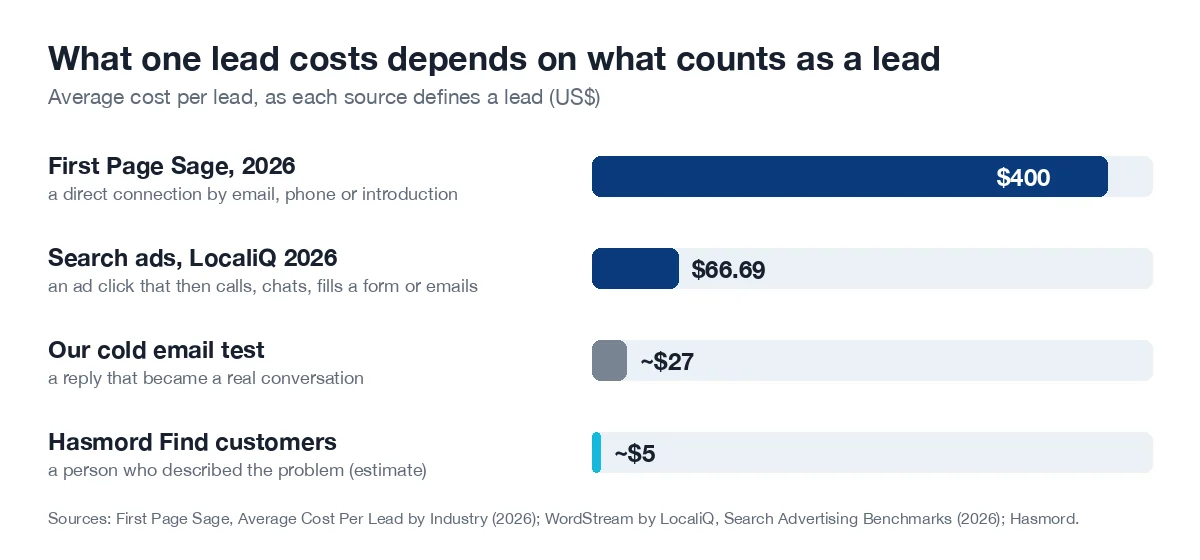 Average cost per lead as each source defines a lead: First Page Sage 2026, $400 per direct connection by email, phone or introduction; search ads (LocaliQ 2026), $66.69 per ad click that calls, chats, fills a form or emails; our cold email test, about $27 per real conversation; Hasmord Find customers, about $5 per person who described the problem (estimate).