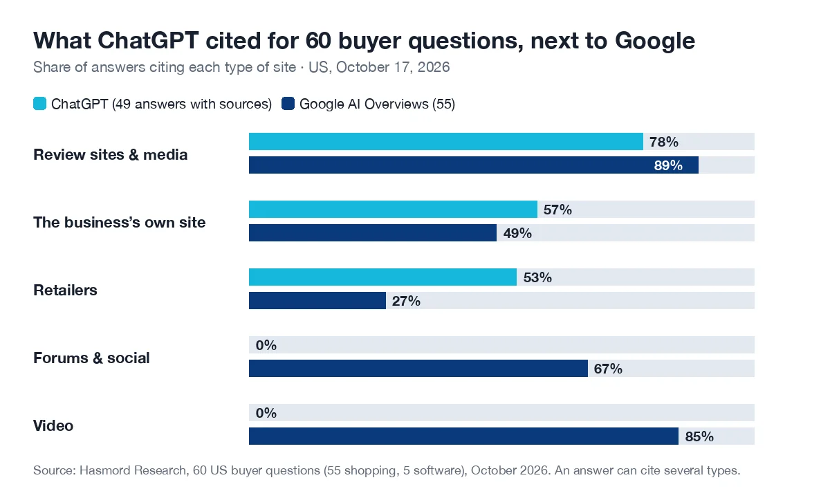 Bar chart of the share of answers citing each type of site for 60 US buyer questions, October 17, 2026. Review sites and media: ChatGPT 78%, Google AI Overviews 89%. The business’s own site: 57% and 49%. Retailers: 53% and 27%. Forums and social: 0% and 67%. Video: 0% and 85%.
