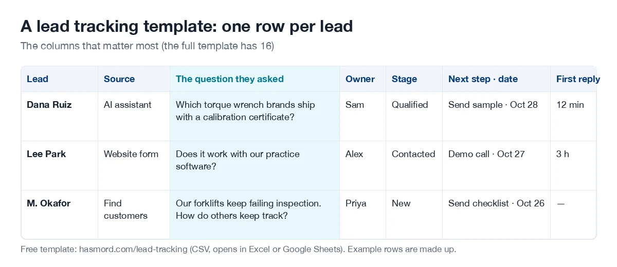 A lead tracking template with one row per lead and columns for the lead, source, the question they asked, owner, stage, next step with a date, and minutes to first reply. Three made-up example rows.