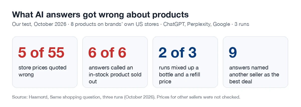 What AI answers got wrong about products in our October 2026 test: 5 of 55 store prices quoted wrong; 6 of 6 answers called one in-stock product sold out; a bottle and a refill price mixed up in 2 of 3 runs; 9 answers named another seller as the cheapest or best deal.