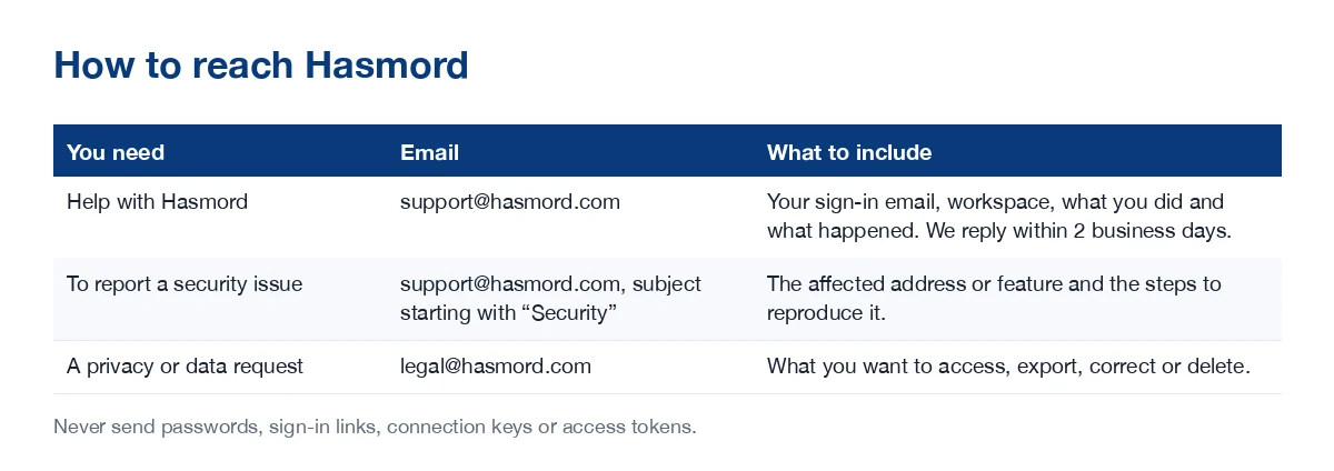 Table: for help with Hasmord, email support@hasmord.com; to report a security issue, email support@hasmord.com with a subject starting with Security; for a privacy or data request, email legal@hasmord.com.