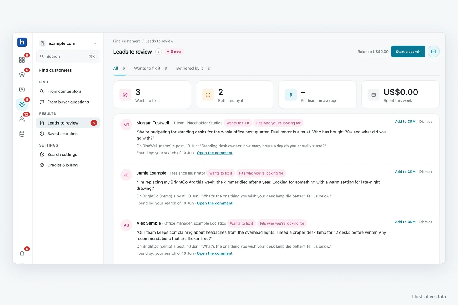 Hasmord Find customers screen with illustrative data: leads to review, split into people who want to fix the problem and people bothered by it, each quoted in their own words with why they fit, and an Add to CRM link.